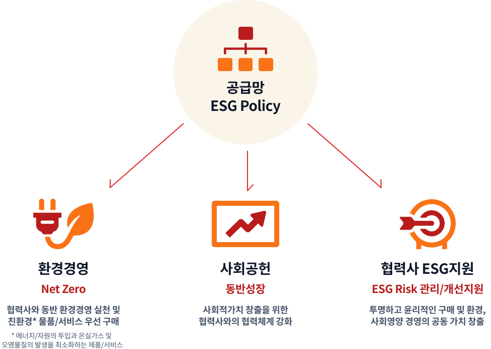 공급망 ESG Policy